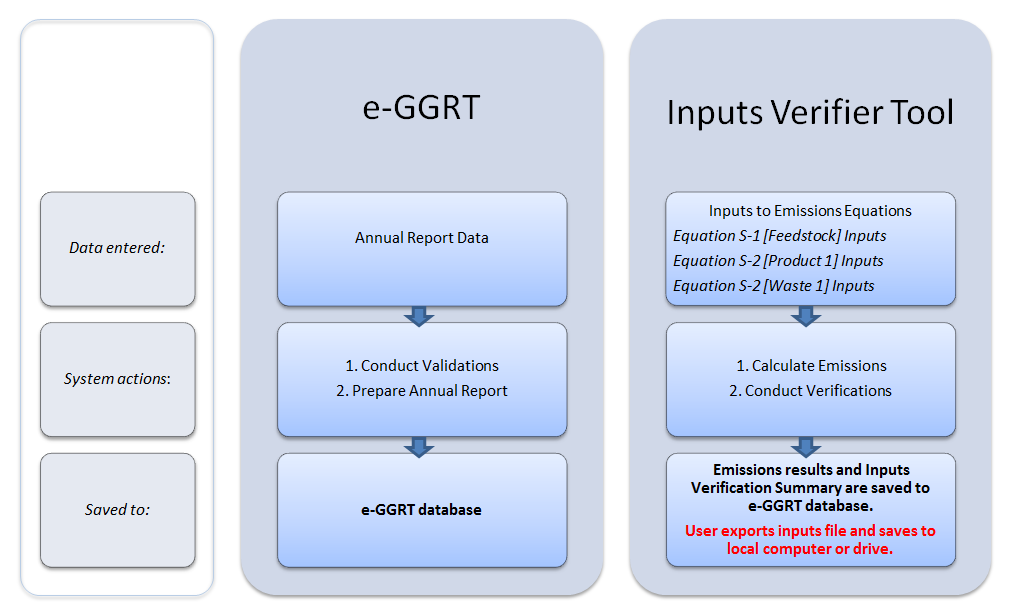 How Data is Stored in e-GGRT and IVT Diagram 